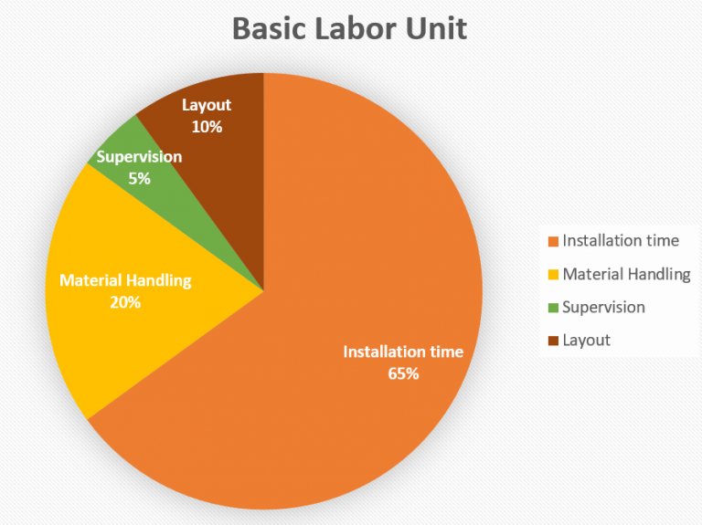 Estimating Labor Part 1 Estimating 101