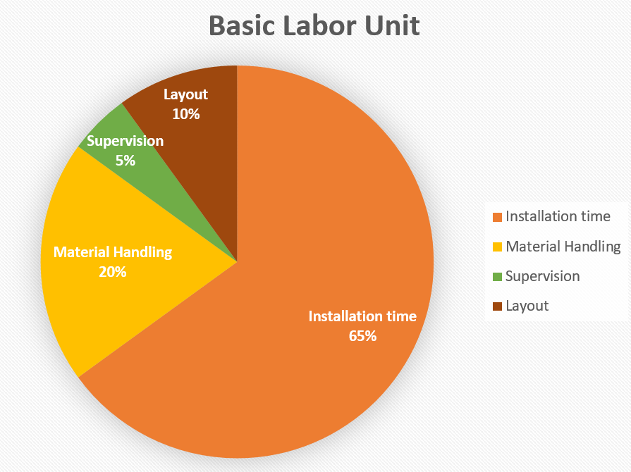 basic labor unit